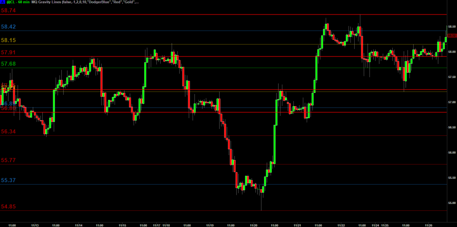  /></p><p>Here’s a snapshot of Gravity Lines in action on an hourly Crude futures chart. You can see how price often pauses and even reverses at or near levels revealed by this powerful indicator. Gravity Lines lays out a map of where price has been and where it’s going.</p><p>As we mentioned above, price seems to be magically drawn to move to the next Gravity Lines level once it crosses another. Perhaps these are opportunities to add to your position. They can also be a point where you can take partial profits. You can effectively use the levels as hidden price support and resistance levels that seem to be aligned with price pivots. Gravity Lines isn’t using those price pivots in its calculations – even though a chart makes it appear that it does since they often align so well. Gravity Lines calculations dive deeper into price action, and it’s reassuring to see pivots and pauses aligning with its lines.</p><p>For traders who struggle with staying in positions for the larger gains, many traders report that Gravity Lines’ levels give them the courage to stay in a trade longer to finally get those elusive big gains. Somehow our traders find it easier to stay in a trade longer when they see the next price level within reach. It encourages better trading habits.</p><p>In a way, Gravity Lines becomes our mountain top guide, providing the cairns in the fog that let us know where the next likely target is as we ascend or descend the mountain. Just like those trail markers identify the path both ahead of us and behind us, Gravity Lines shows you the prices above and below us so we can make more informed trading decisions.</p><p>Imagine what It would be like to trek across a mountain without the ability to clearly see. We can all agree that trading is never like hiking on a clear day. We know there are many clouds and obstructions that prevent us from clearly seeing all the obstacles ahead. Gravity Lines lays out the next steps to permit a wise trader to climb whatever mountain they set their mind to. It’s almost like radar penetrating through the clouds to show us the way. And no, there’s no guarantee of success in trading – we all know that. But having the right tools like Gravity Lines can certainly give us an edge as it provides us with information that would otherwise not be seen.</p><p>Imagine if you magically appeared atop a mountain and didn’t know about the trail system. That’s what traders are often like, without a knowledge of the hidden information that’s already underlying the market. Imagine the relief you’d find atop a mountain if you finally did find a trail and started to follow it. You can imagine that it would greatly improve your chances of reaching your goals with efficiency, and perhaps with fewer bruises along the way.</p><p>And Gravity Lines isn’t just a one-dimensional tool. It’s like a map that automatically configures itself to whatever mountain you choose. It uses several different techniques to help identify useful price levels. It uses and reveals key price action levels, using midpoints, highs, lows, and more. Color coding is used to identify the various levels, as while they all identify key price support and resistance levels, some have additional significance and use.</p><p><img src=