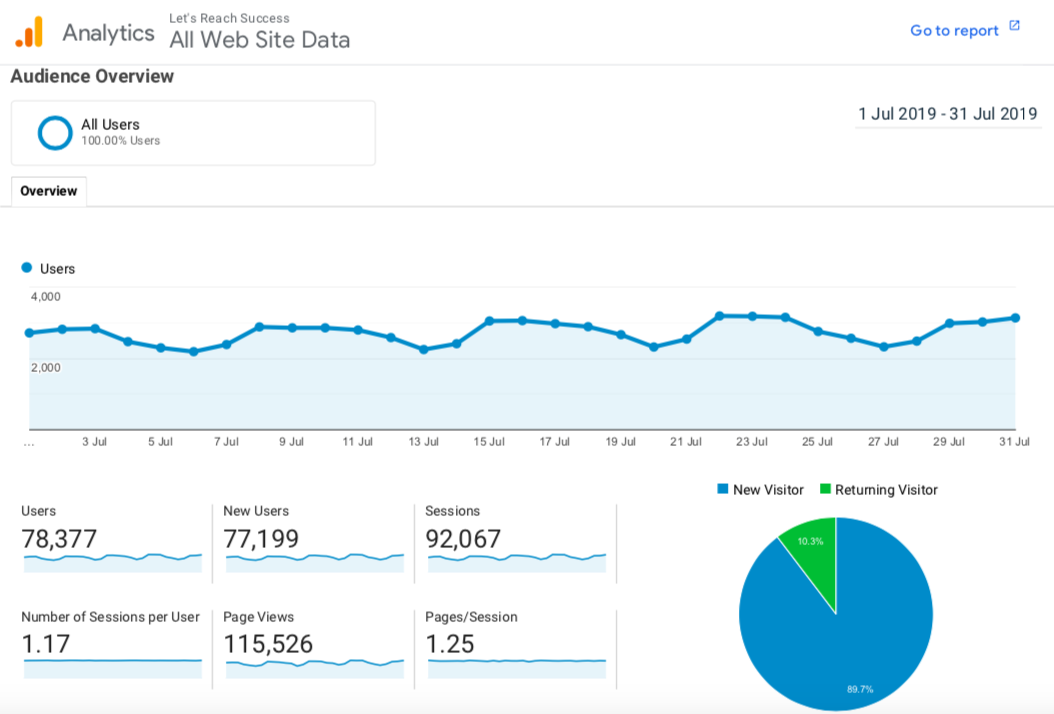  /></p><h3><strong>They don’t know how to sell online. </strong></h3><p>Another reason why most people don’t become bloggers is that they don’t know how to sell…</p><p>Neither did I. When I was just starting out with blogging, I didn’t want to send emails to my audience as that was annoying. I didn’t want to promote the products I created and ask for people’s money. I didn’t want to charge a lot for sponsored posts even though brands were contacting me to ask for my rates and were interested in Let’s Reach Success.</p><p><strong>A few years went by and I learned this:</strong></p><ul><li><em>It’s okay to ask people for money but only after you’ve offered them enough value for free.</em></li><li><em>People will gladly pay you if you can truly help them with your product.</em></li><li><em>With a great blog and the right monetization method, you don’t need to sell actively.</em></li></ul><p>Instead, you can <strong>have a system that brings you money passively each day</strong>, week or month (thanks to having ads on your site, a sales funnel to sell your products, or by creating epic content and recommending other people’s products in it, which is the foundation of affiliate marketing).</p><p><strong>You don’t need to appear salesy</strong> even when you write a review of a product or service. Once you learn more about affiliate marketing within this course, you will see how to choose products you believe in, include the links naturally, tell people why it’s worth buying this and how it has helped you, and write content that sells but without pushing the reader to do anything they don’t want to. This can bring you hundreds or thousands of dollars in passive income each month in just a year.</p><p>Here’s a screenshot (from PayPal) of my earnings from January till September 2019.</p><p><img src=